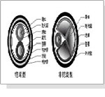 耐(nài)火電力電纜(lǎn)