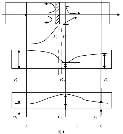孔(kong)闆節流(liú)式流量(liàng)計節流(liu)原理圖(tu)