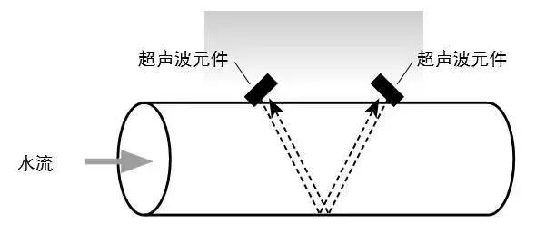 超聲波流(liú)量計結構圖