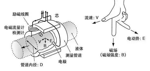 電磁流量(liàng)計結構圖