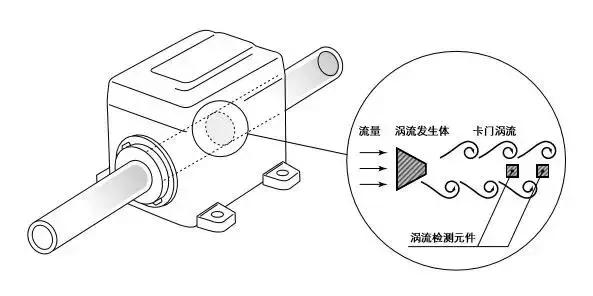 渦街流量(liang)計結構圖