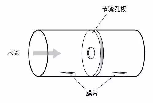 孔(kǒng)闆流量計結構(gou)圖