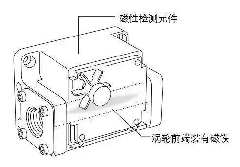 渦輪流量計結(jie)構圖