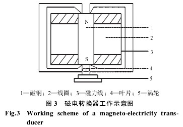渦輪(lún)流量計(jì)磁電轉(zhuan)換器工(gōng)作示意(yi)圖