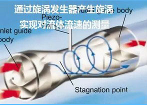 旋進(jin)漩渦流量(liàng)計工作原(yuan)理圖