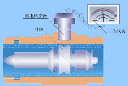 渦輪(lún)流量計工作(zuò)原理