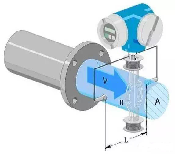 電磁流量(liang)計工作原理(lǐ)