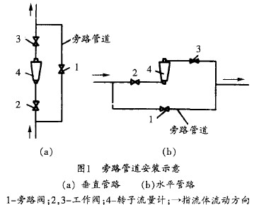 轉子流(liu)量計旁路管道(dao)安裝示意圖