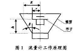 金屬管轉子流(liu)量計工作原理(lǐ)圖