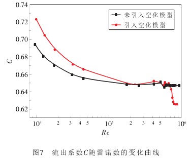 孔闆流(liu)量計流(liú)出系數(shu)C随雷諾(nuo)數的變(biàn)化曲線(xiàn)
