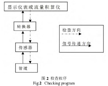 電磁流量計(ji)檢查程序圖