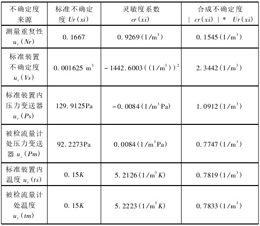渦街流量計(ji)标準不确定(dìng)度彙總圖表(biǎo)