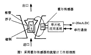 智能金(jin)屬管浮子流(liu)量計工作原(yuán)理圖
