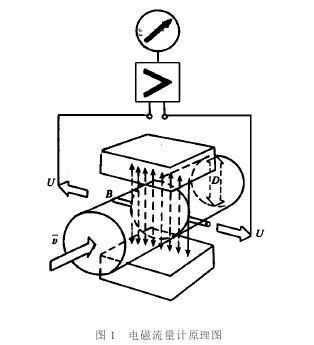 電磁(cí)流量計(ji)工作原(yuán)理圖