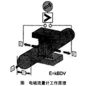 電磁流量計(ji)工作原理圖