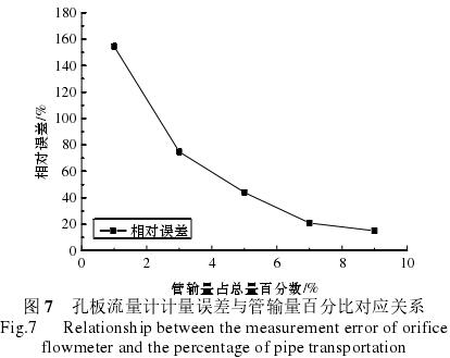 孔闆(pan)流量計計(ji)量誤差與(yu)管輸量百(bai)分比對應(yīng)關系圖