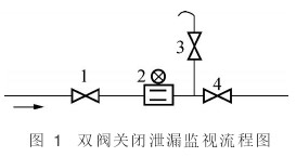 電(dian)磁流量(liang)計雙閥(fá)關閉洩(xie)露監視(shi)流程圖(tu)
