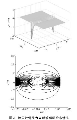 電磁流(liu)量計管徑(jing)爲R時敏感(gan)場分布圖(tú)