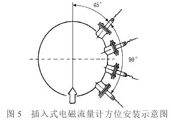 插入(ru)式電磁流(liú)量計方位(wei)安裝示意(yi)圖