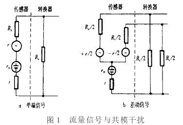 電(dian)磁流量計流量信(xìn)号與共模幹擾圖(tú)示