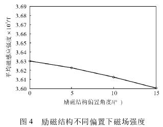 電(diàn)磁流量(liàng)計勵磁(ci)結構不(bu)同偏置(zhì)下磁場(chǎng)強度