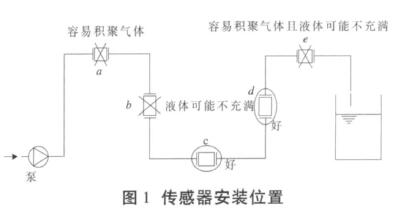 電磁流量計傳(chuán)感器安裝位置(zhì)