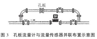 孔闆流量(liang)計與流量(liàng)傳感器并(bìng)聯布置示(shi)意圖