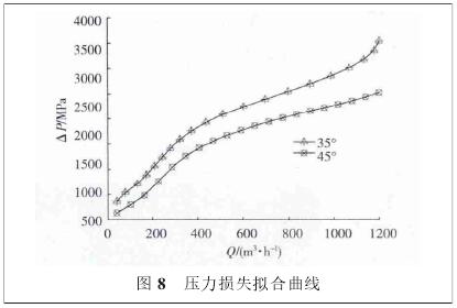 氣體渦輪(lun)流量計壓(ya)力損失拟(ni)合曲線圖(tú)