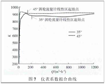 氣體(ti)渦輪流量(liang)計系數拟(ni)合曲線圖(tu)