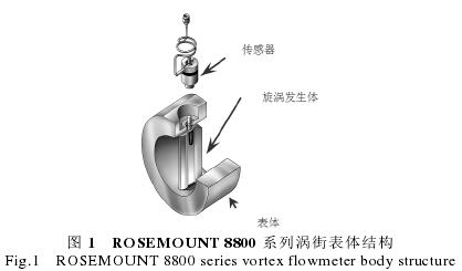 渦街流量計(ji)結構圖