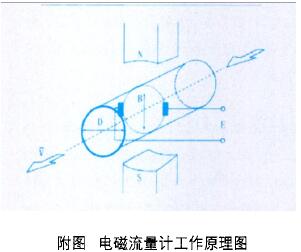 電磁(ci)流量計(ji)工作原(yuán)理圖