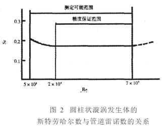 渦街流量(liàng)計圓柱狀(zhuang)旋渦發生(sheng)體的斯特(tè)勞哈爾數(shu)與管道雷(léi)諾數的關(guan)系