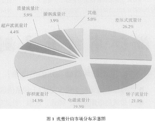 流量計市(shi)場分布圖