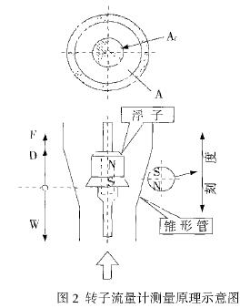 轉子(zi)流量計測量原(yuan)理示意圖