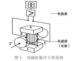 電(diàn)磁流量(liàng)計工作(zuò)原理圖(tú)