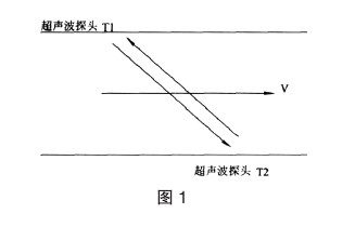 超(chāo)聲波流(liu)量計流(liu)量示意(yì)圖