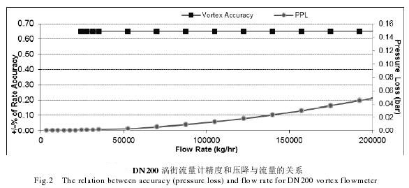 DN200渦街(jie)流量計精度(dù)和壓降與流(liú)量關系圖
