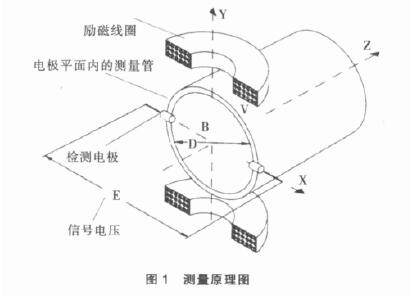 電磁(cí)流量計(ji)的測量(liang)原理圖(tu)
