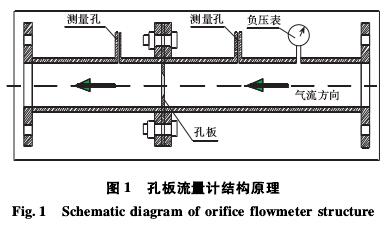 孔闆流量計(ji)結構原理圖