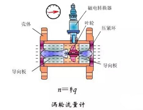 渦輪流量計(jì)結構圖