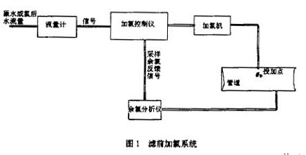 電磁流(liú)量計濾(lǜ)前加礬(fan)系統示(shì)意圖