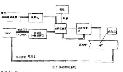 電(dian)磁流量(liàng)計自動(dong)加礬系(xì)統圖示(shì)