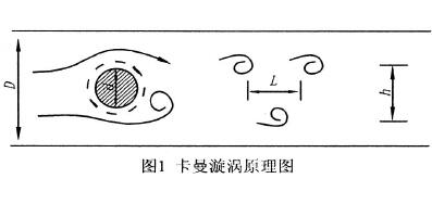 旋(xuan)渦流量計(ji)原理圖