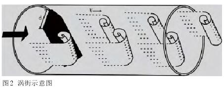 渦街(jiē)流量計(ji)示意圖(tú)