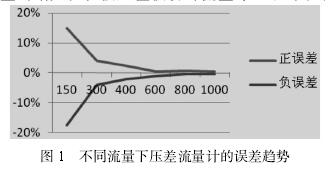 不同(tóng)流量下孔(kong)闆流量計(jì)誤差趨勢(shi)圖