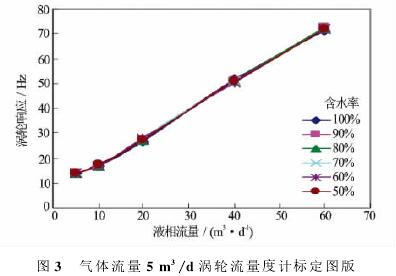 氣體流量(liang)5m3/d渦輪流量計(ji)标定圖示