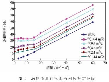 渦輪(lun)流量計氣水(shui)兩相流标定(dìng)圖示