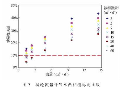 渦輪(lún)流量計氣水(shuǐ)兩相流标定(dìng)圖示