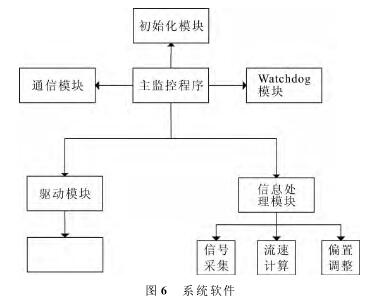 電磁(cí)流量計(jì)系統軟(ruan)件圖