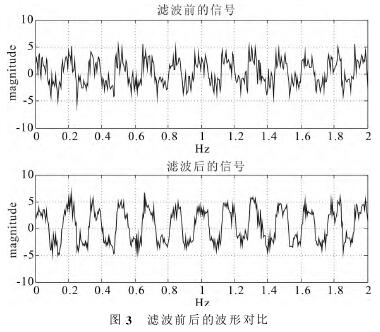 電磁(cí)流量計(jì)濾波前(qián)後的波(bō)形對比(bi)圖